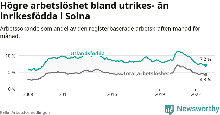 Graf: Skillnad i arbetslöshet mellan utrikesfödda och hela befolkningen i Solna kommun