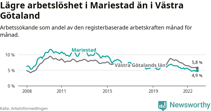 Graf: Arbetslöshet i Mariestads kommun och Västra Götalands län