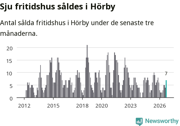Graf: Antal sålda fritidshus i Hörby kommun