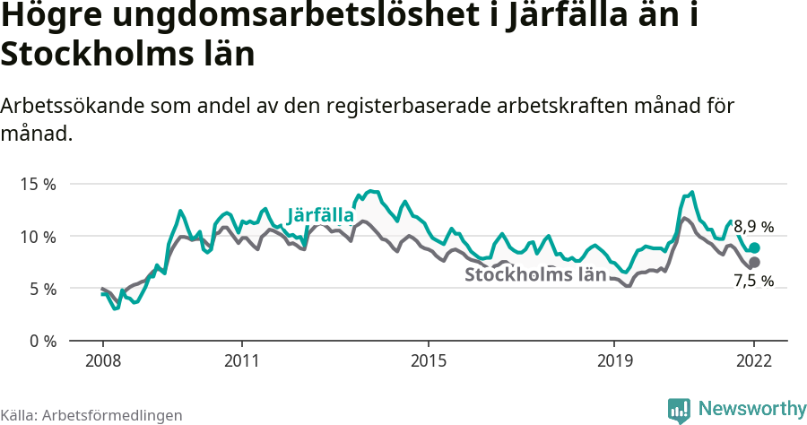Graf: Arbetslöshet bland unga i Järfälla kommun och Stockholms län