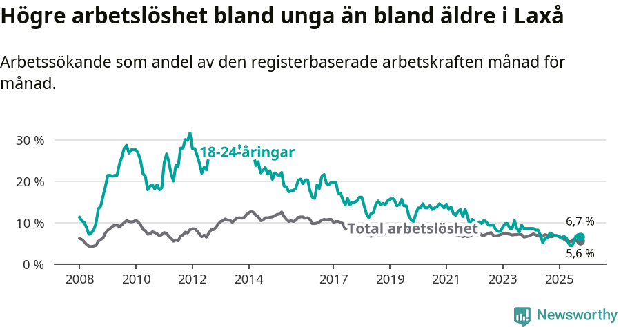 Graf: Skillnad i arbetslöshet mellan unga och hela befolkningen i Laxå kommun