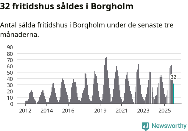 Graf: Antal sålda fritidshus i Borgholms kommun