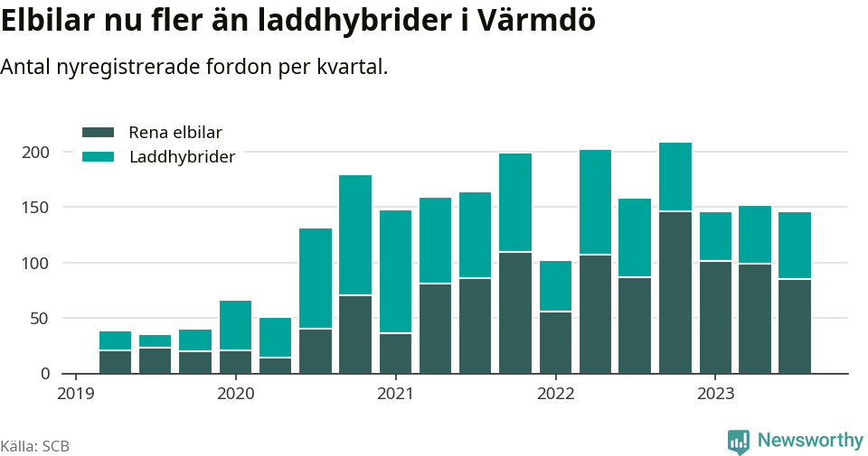 Graf: Antal nya laddhybrider och elbilar över tid