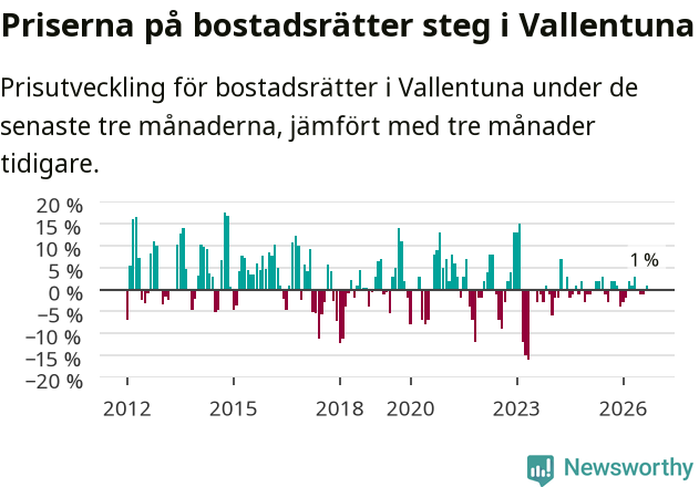 Graf: Prisutveckling för bostadsrätter i Vallentuna kommun