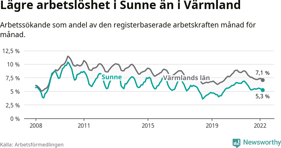 Graf: Arbetslöshet i Sunne kommun och Värmlands län