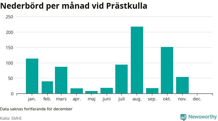 Diagram som visar total nederbörd, månad för månad.