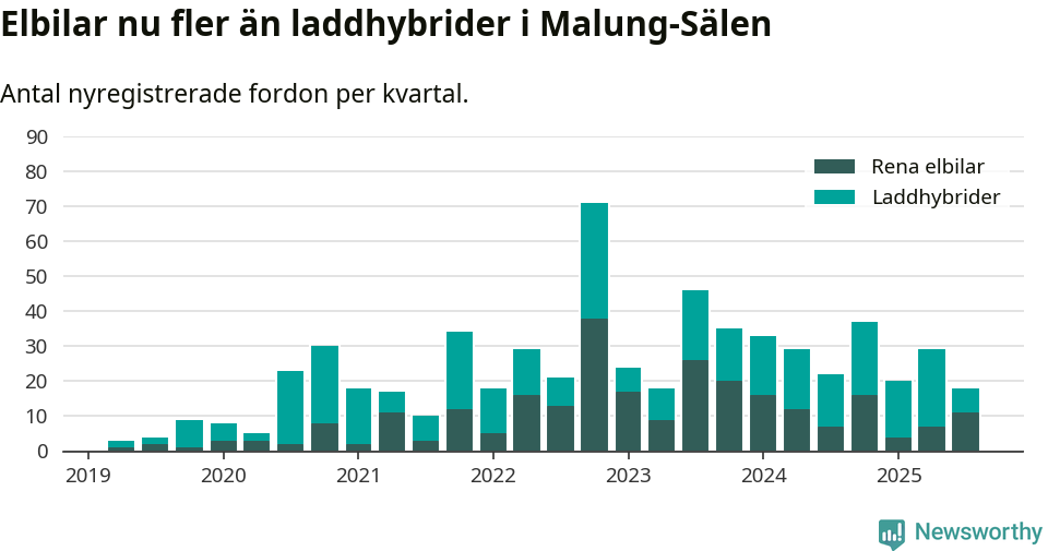 Graf: Antal nya laddhybrider och elbilar över tid
