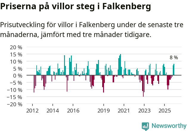 Graf: Prisutveckling för villor i Falkenbergs kommun