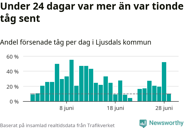 Stapeldiagram över andel försenade tåg per dag