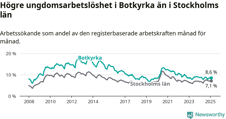 Graf: Arbetslöshet bland unga i Botkyrka kommun och Stockholms län