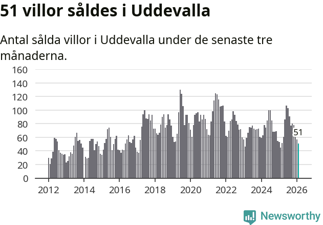 Graf: Antal sålda villor i Uddevalla kommun