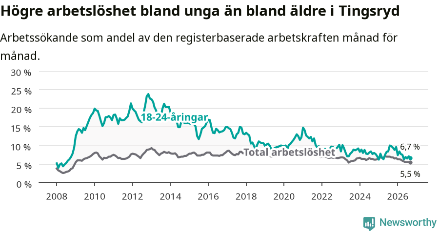 Graf: Skillnad i arbetslöshet mellan unga och hela befolkningen i Tingsryds kommun