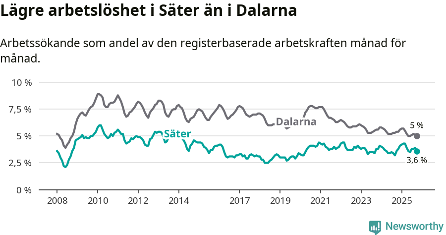 Graf: Arbetslöshet i Säters kommun och Dalarnas län