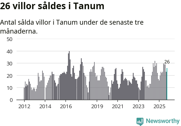 Graf: Antal sålda villor i Tanums kommun