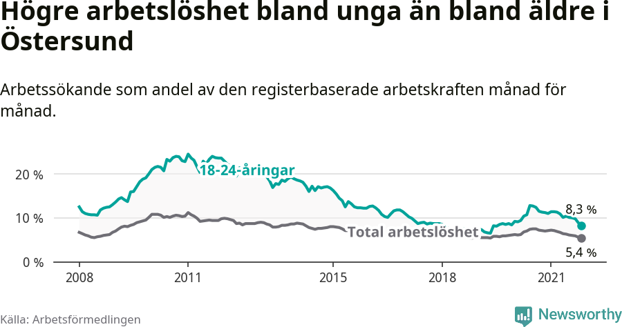 Graf: Skillnad i arbetslöshet mellan unga och hela befolkningen i Östersunds kommun