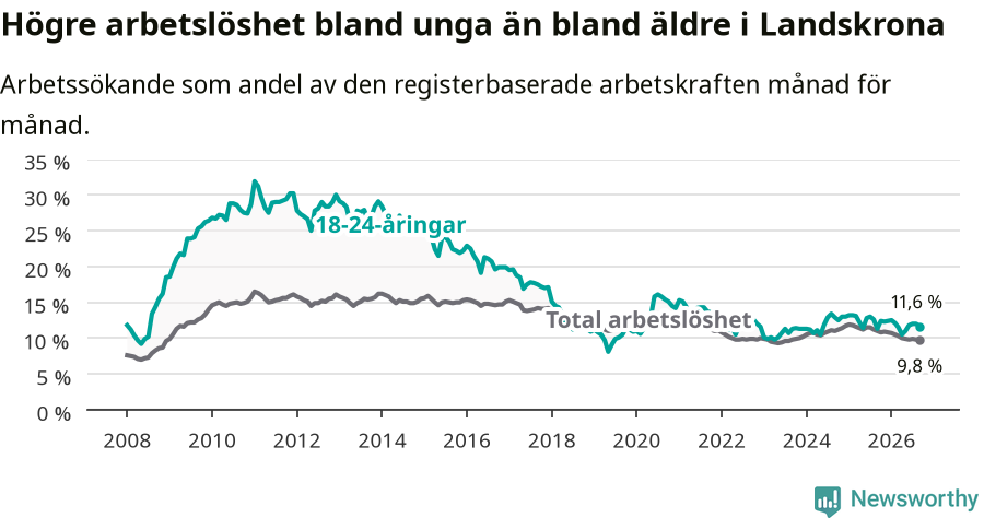 Graf: Skillnad i arbetslöshet mellan unga och hela befolkningen i Landskrona kommun