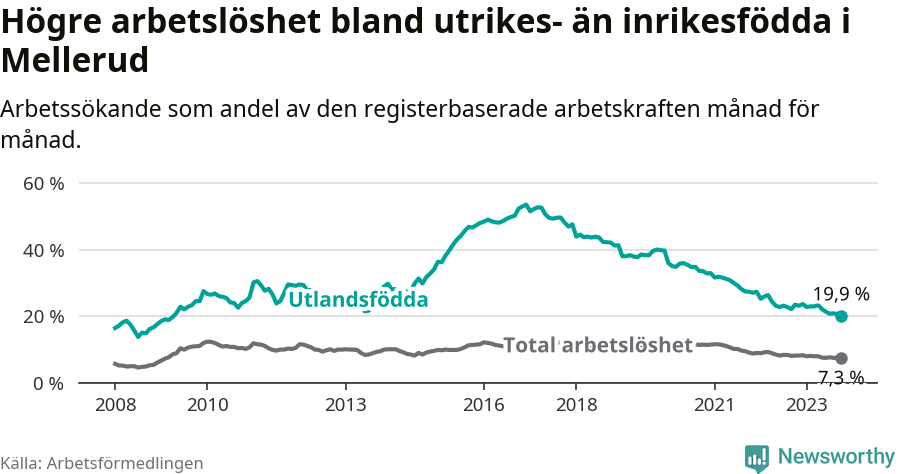Graf: Skillnad i arbetslöshet mellan utrikesfödda och hela befolkningen i Melleruds kommun