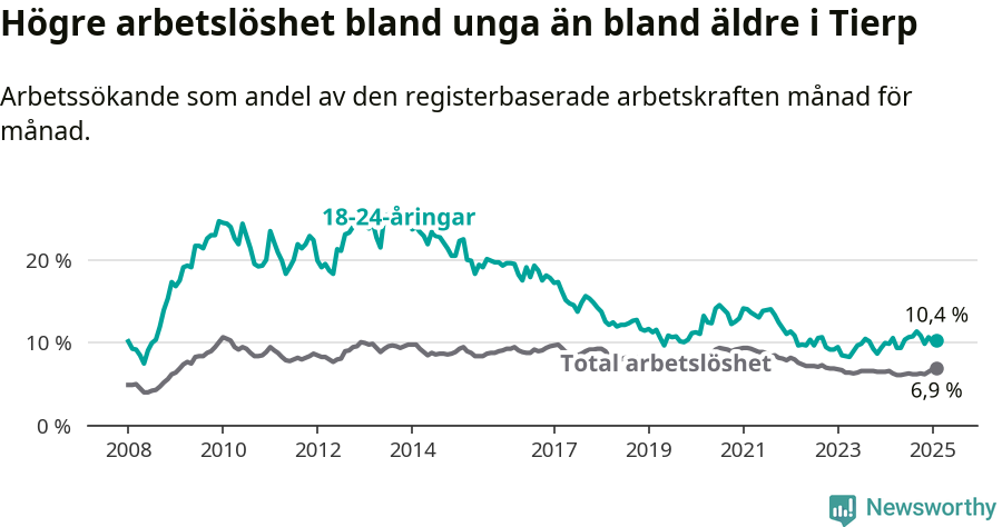 Graf: Skillnad i arbetslöshet mellan unga och hela befolkningen i Tierps kommun