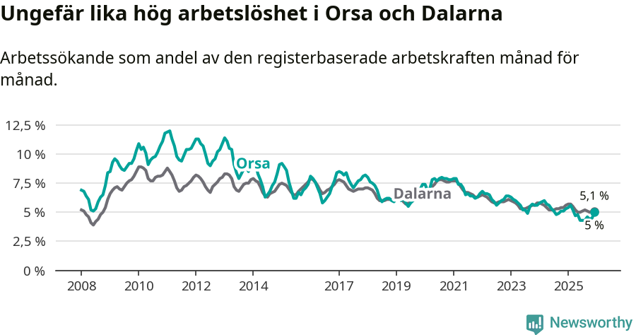 Graf: Arbetslöshet i Orsa kommun och Dalarnas län