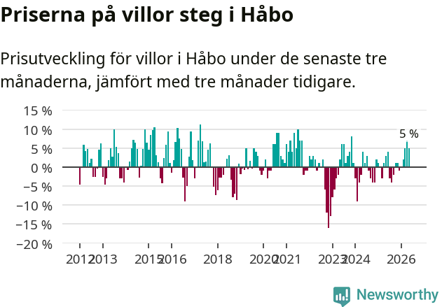 Graf: Prisutveckling för villor i Håbo kommun
