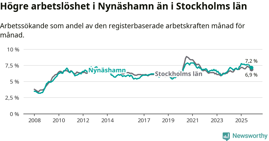 Graf: Arbetslöshet i Nynäshamns kommun och Stockholms län
