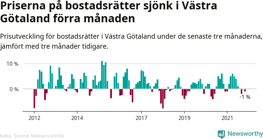 Graf: Prisutveckling för bostadsrätter i Västra Götalands län