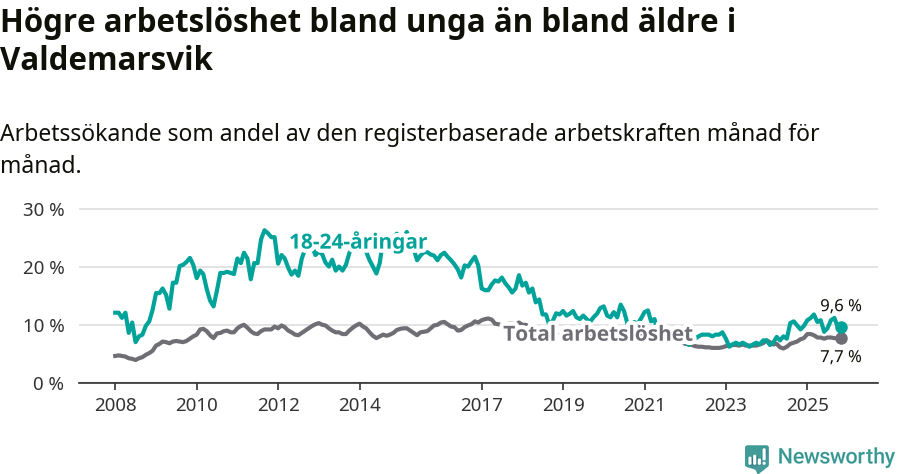Graf: Skillnad i arbetslöshet mellan unga och hela befolkningen i Valdemarsviks kommun