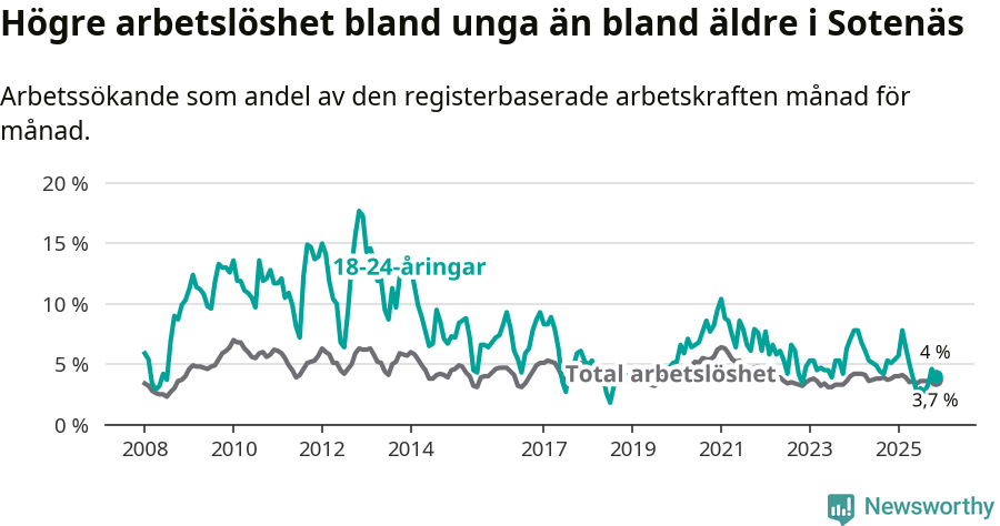 Graf: Skillnad i arbetslöshet mellan unga och hela befolkningen i Sotenäs kommun