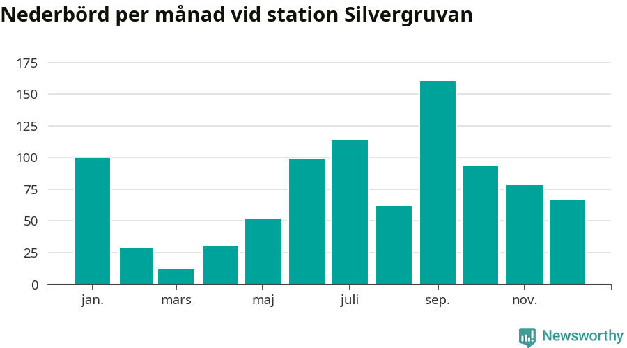 Diagram som visar total nederbörd, månad för månad.