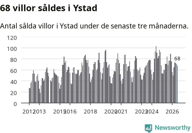 Graf: Antal sålda villor i Ystads kommun