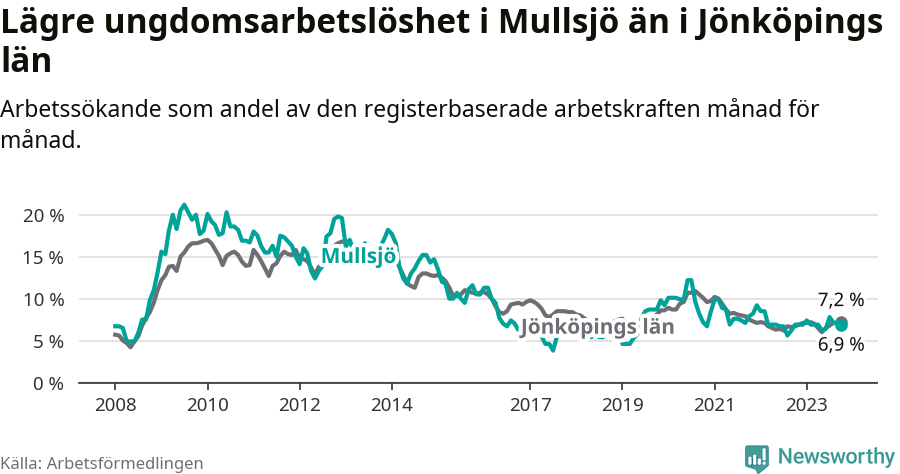 Graf: Arbetslöshet bland unga i Mullsjö kommun och Jönköpings län