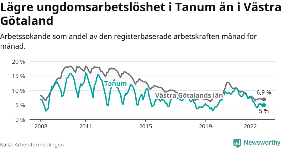 Graf: Arbetslöshet bland unga i Tanums kommun och Västra Götalands län