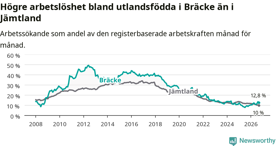 Graf: Arbetslöshet bland utrikesfödda i Bräcke kommun och Jämtlands län