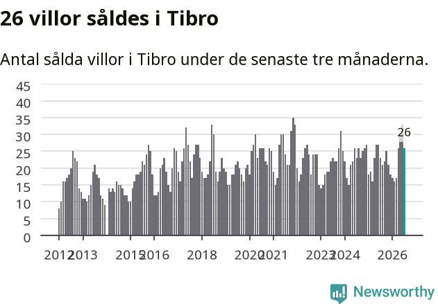 Graf: Antal sålda villor i Tibro kommun