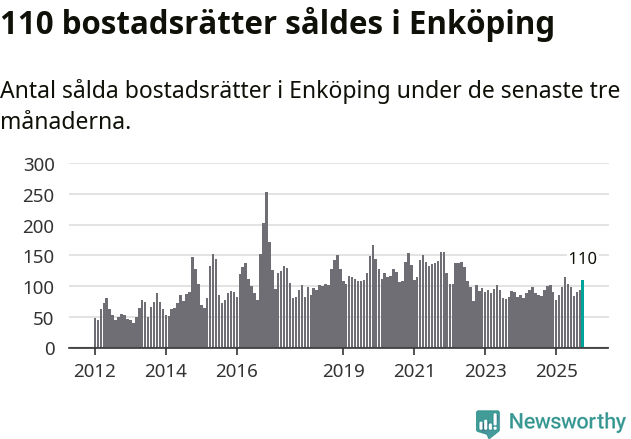 Graf: Antal sålda bostadsrätter i Enköpings kommun
