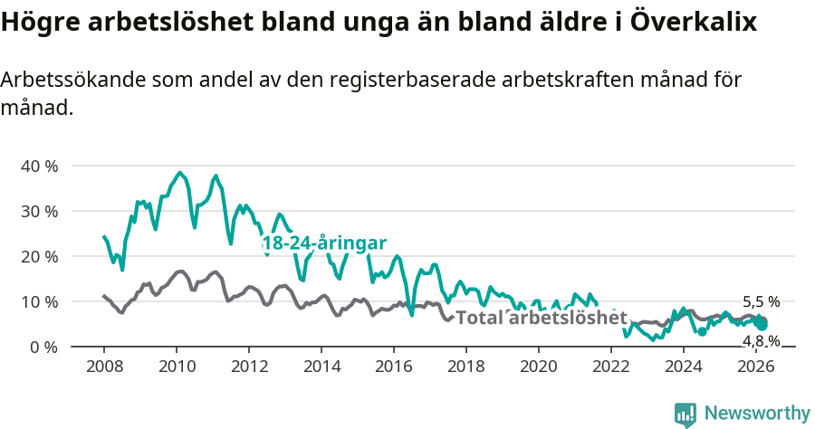 Graf: Skillnad i arbetslöshet mellan unga och hela befolkningen i Överkalix kommun