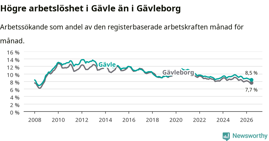 Graf: Arbetslöshet i Gävle kommun och Gävleborgs län