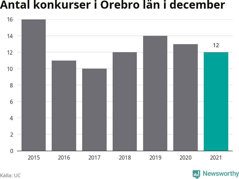 Graf: Antal konkurser i december år för år i Örebro län