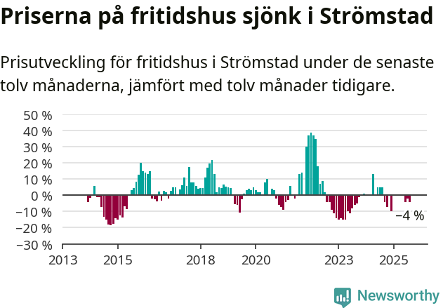 Graf: Prisutveckling för fritidshus i Strömstads kommun