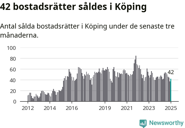 Graf: Antal sålda bostadsrätter i Köpings kommun