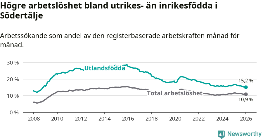 Graf: Skillnad i arbetslöshet mellan utrikesfödda och hela befolkningen i Södertälje kommun