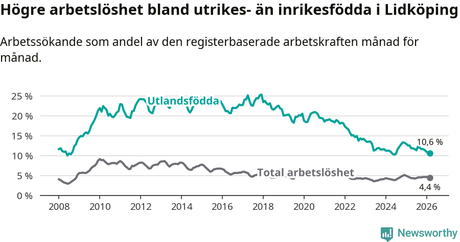 Graf: Skillnad i arbetslöshet mellan utrikesfödda och hela befolkningen i Lidköpings kommun