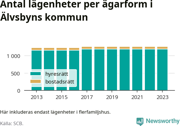 stapeldiagram över fördelningen mellan bostadsrätter och hyresrätter