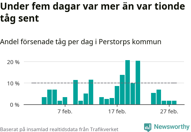 Stapeldiagram över andel försenade tåg per dag