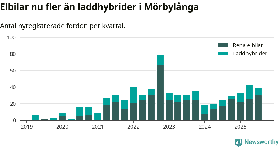 Graf: Antal nya laddhybrider och elbilar över tid
