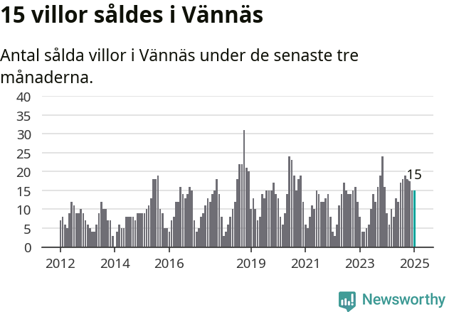Graf: Antal sålda villor i Vännäs kommun