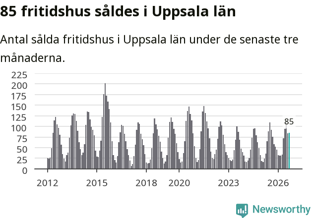 Graf: Antal sålda fritidshus i Uppsala län