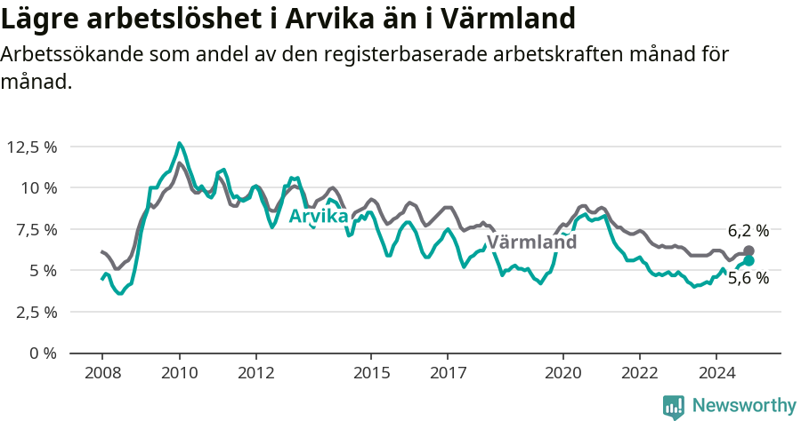 Graf: Arbetslöshet i Arvika kommun och Värmlands län