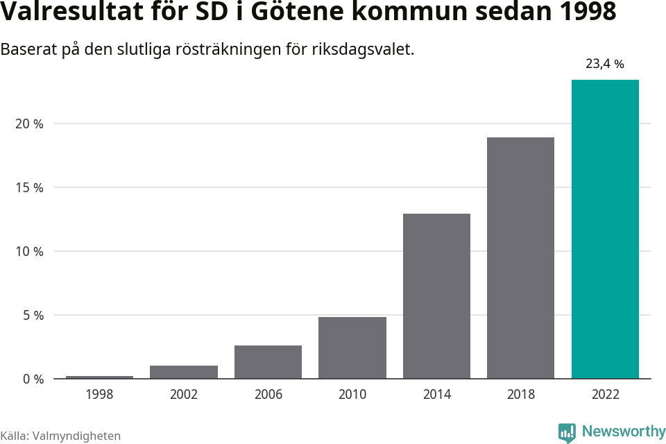 Sverigedemokraternas resultat över tid