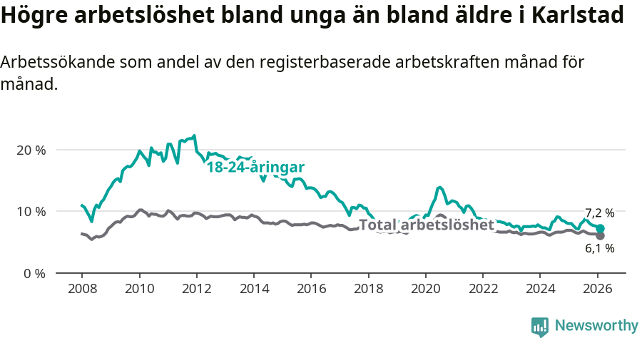 Graf: Skillnad i arbetslöshet mellan unga och hela befolkningen i Karlstads kommun